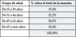 VARIABLES INDEPENDIENTES: Edad y género.
EDAD: cuatro cohortes de edad