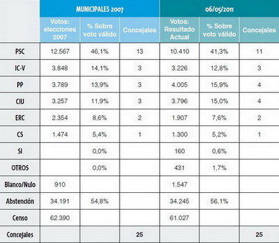 La mayoría no votará: 56% El PSC continuará gobernando