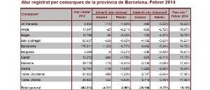 L'atur baixa al mes de febrer per primer cop des de l'any 2007
