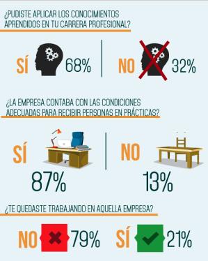 El 21% de los trabajadores en prácticas no pueden quedarse en la empresa