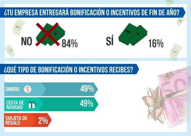 El 84% de los trabajadores no recibirá ningún extra de Navidad