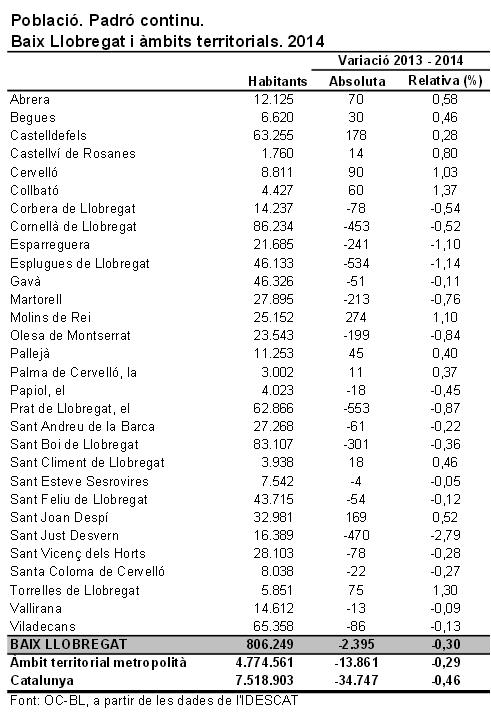 El Baix Llobregat perd població