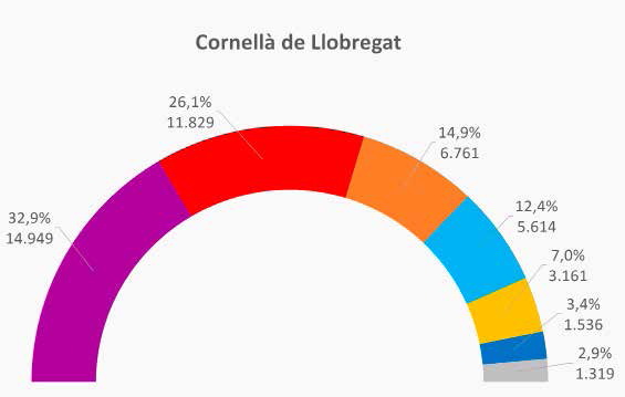Resultats electorals de la Ciutat de Cornellà a les generals del passat 20 de desembre