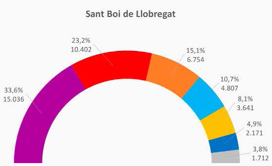 La marea morada dobla els vots a Sant Boi