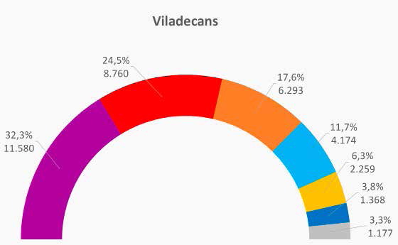 Resultats electorals de Viladecans a les generals del passat 20 de desembre