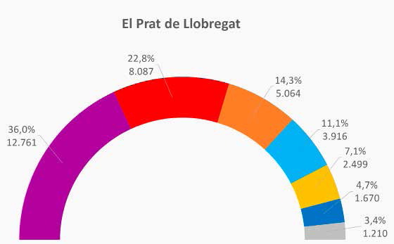 Resultats electorals de la Ciutat de El Prat de Llobregat a les generals del passat 20 de desembre