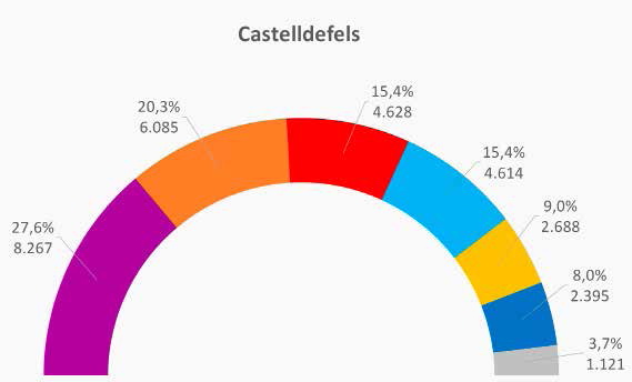 Resultats electorals de Castelldefels a les generals del passat 20 de desembre