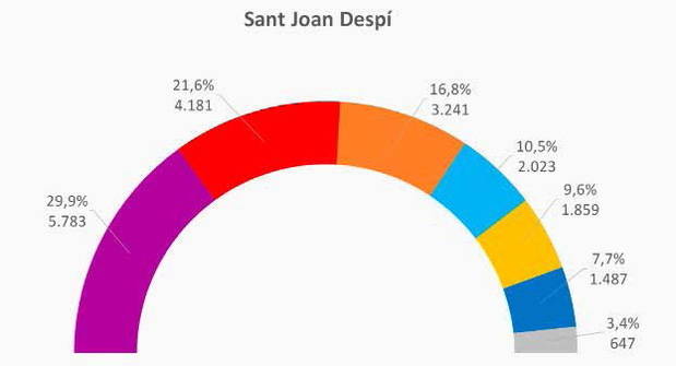 Ni la majoria absoluta del PSC a les locals atura a Podem