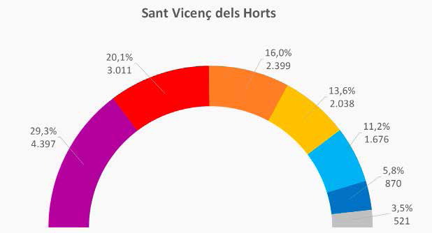ERC cau a la quarta força tot i la figura de Junqueras