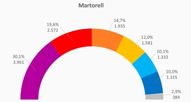 Democràcia i Llibertat queda per sota del Partit Popular