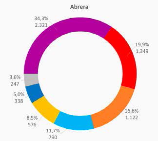 Abrera