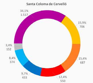 Santa Coloma de Cervelló