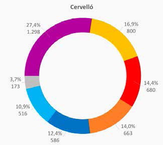 Cervelló