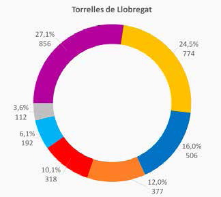 Torrelles de Llobregat