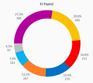 El Papiol