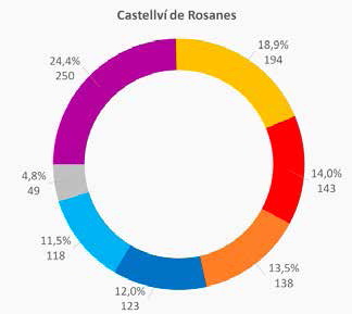 Castellvi de Rosanes