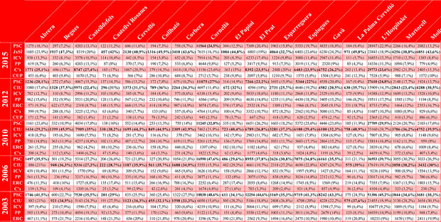 Histórico de resultados electorales al Parlament de Catalunya en los 30 municipios del Baix Llobregat i L'Hospitalet