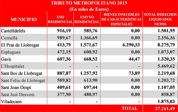 El recargo metropolitano en el IBI para el transporte público también se paga en municipios con menor oferta