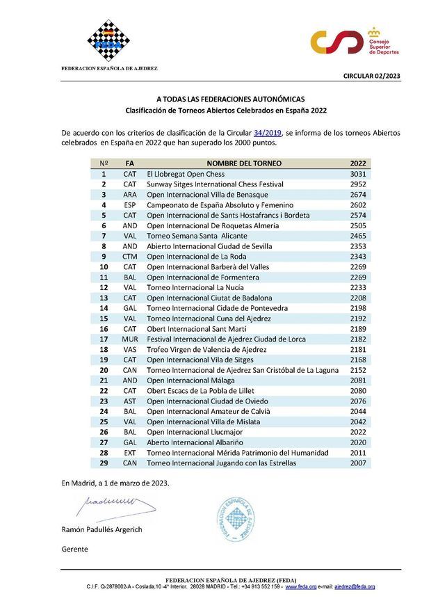 Clasificación de los mejores torneos de ajedrez 2022, según la Federación Española de Ajedrez y el Consejo Superior de Deportes, con El Llobregat Open Chess a la cabeza