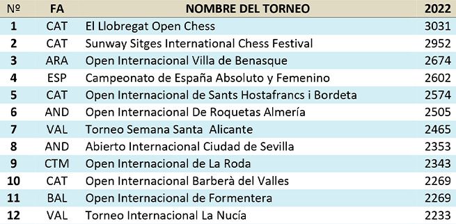 Fragmento de la clasificación de los mejores torneos de ajedrez 2022, según la Federación Española de Ajedrez y el Consejo Superior de Deportes, con El Llobregat Open Chess a la cabeza