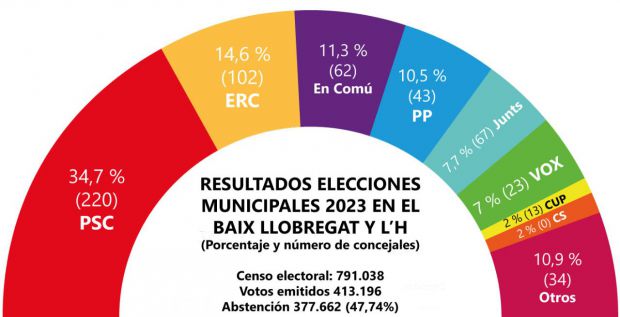 Resultados de las elecciones municipales 2023 en el Baix Llobregat y L’Hospitalet (porcentaje de votos y número de concejales)
