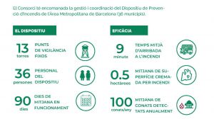 Activado el dispositivo de prevención de incendios forestales en el área metropolitana