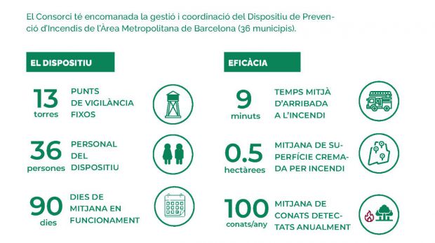 Infografía de cómo funciona el Dispositivo de prevención de incendios de Collserola