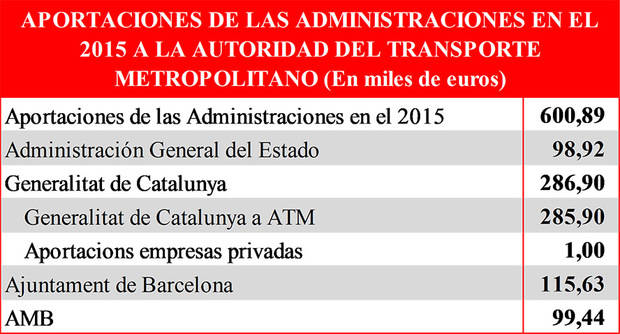 El recargo metropolitano en el IBI para el transporte público también se paga en municipios con menor oferta