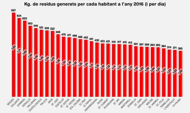 No reciclar sortirà car