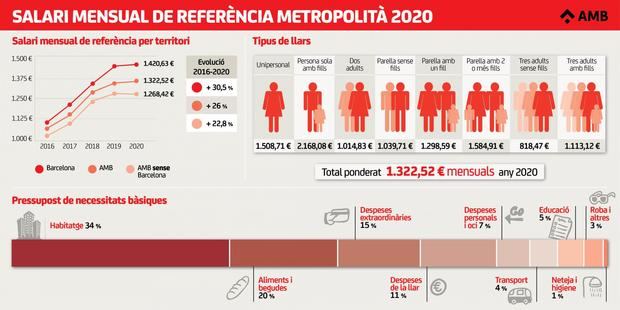 El salario de referencia de L’Hospitalet y el Baix Llobregat se estanca entorno a los 1.270 euros mensuales