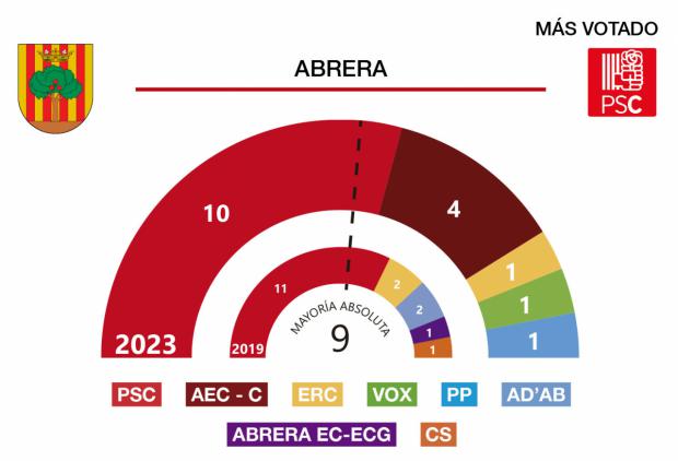 Resultados de las elecciones municipales 28M en Abrera
