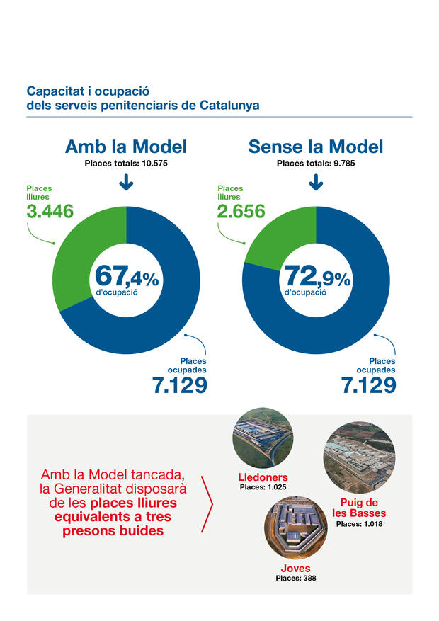 El tancament de La Model convertirà Brians 1, a Sant Esteve Sesrovires, en el nou centre de preventius de referència