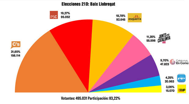 Ciutadans se impone en el Baix Llobregat con casi los mismos votos que los partidos independentistas