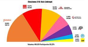 Ciutadans se impone en el Baix con casi el mismo voto que los tres partidos independentistas