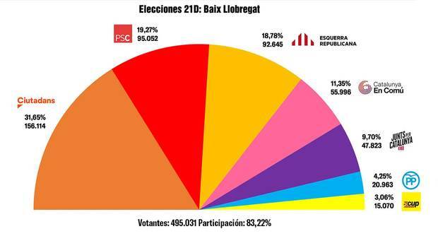 Ciutadans se impone en el Baix con casi el mismo voto que los tres partidos independentistas