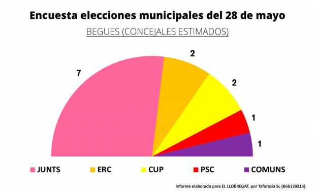 Resultados de Begues, de la encuesta electoral para el 28 de Mayo