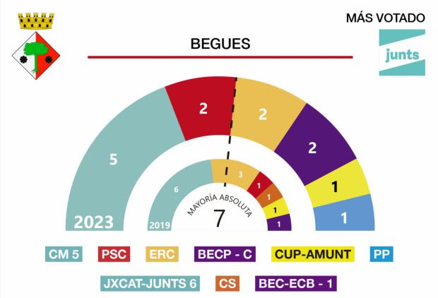 Resultados de las elecciones municipales 28M en Begues
