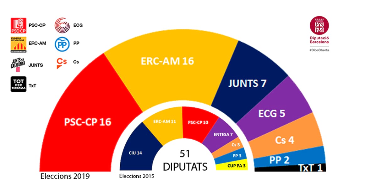 Empate entre PSC y ERC en la Diputació de Barcelona El Llobregat