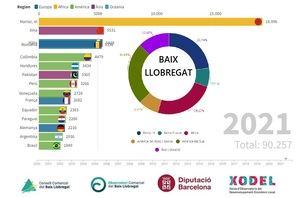 Descubre qué nacionalidad extranjera lidera 20 de los 30 municipios del Baix Llobregat