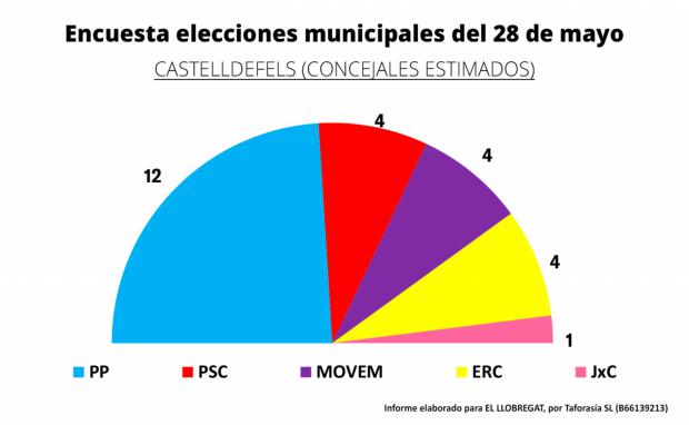 Resultados de Castelldefels, de la encuesta electoral para el 28 de Mayo
