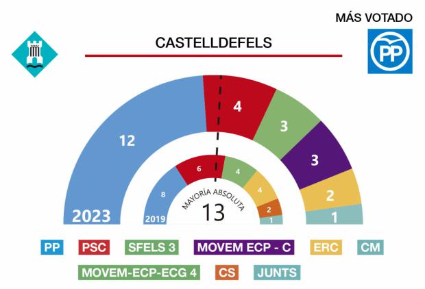 Resultados de las elecciones municipales 28M en Castelldefels