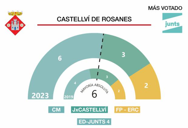 Resultados de las elecciones municipales 28M en Castellví de Rosanes