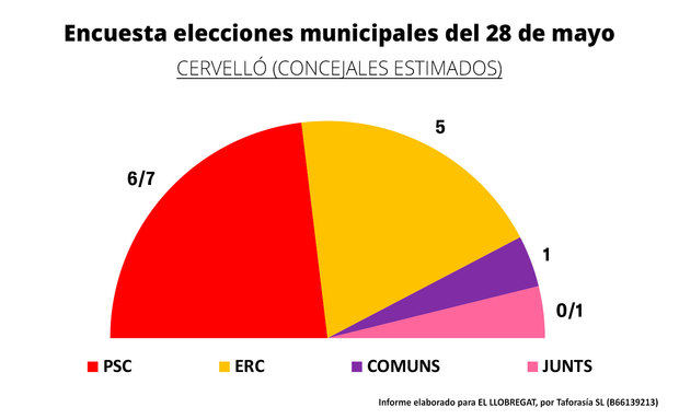 Resultados de Cervelló, de la encuesta electoral para el 28 de Mayo