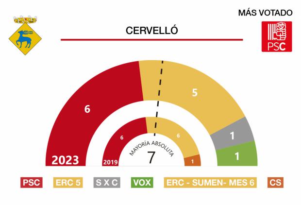 Resultados de las elecciones municipales 28M en Cervelló