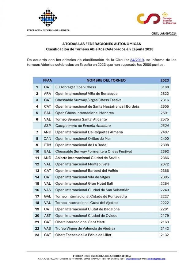 El Llobregat Open Chess Tnmt. es el torneo más fuerte de España, por 2º año consecutivo