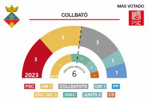 Resultados de las elecciones municipales 28M en Collbató