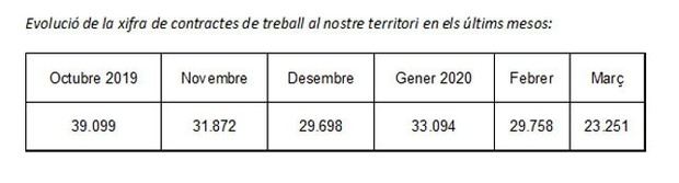 Cae un 30% la contratación laboral en L'Hospitalet y el Baix Llobregat en marzo, pero en abril se activan tímidamente las ofertas de trabajo