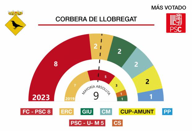 Resultados de las elecciones municipales 28M en Corbera de Llobregat