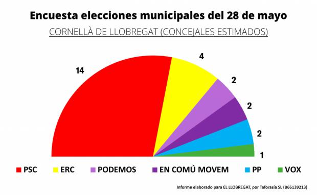 Resultados de Cornellà de Llobregat, de la encuesta electoral para el 28 de Mayo