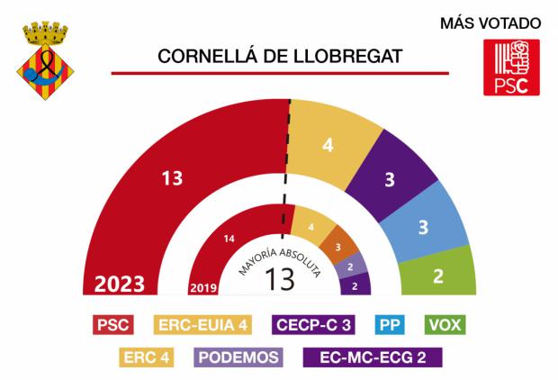 Resultados de las elecciones municipales 28M en Cornellà de Llobregat